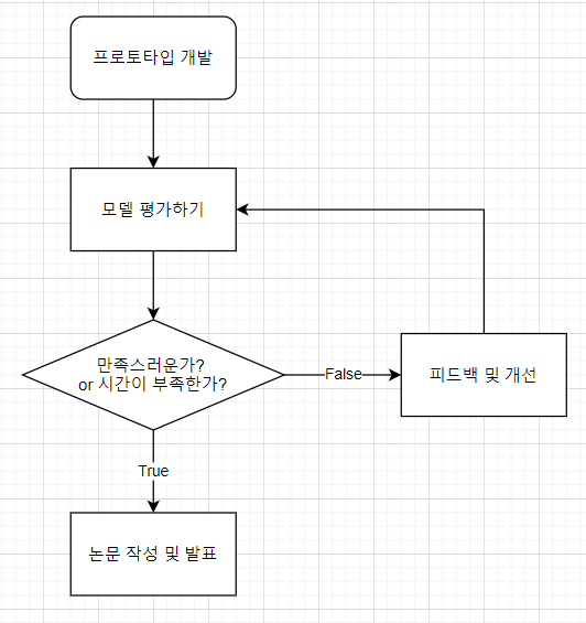 프로젝트 진행 순서도